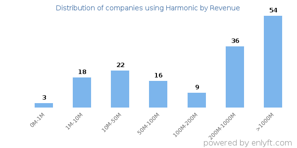 Harmonic clients - distribution by company revenue
