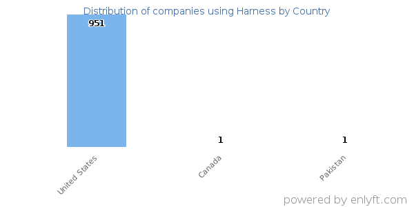 Harness customers by country