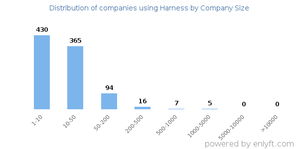 Companies using Harness, by size (number of employees)