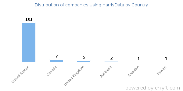 HarrisData customers by country