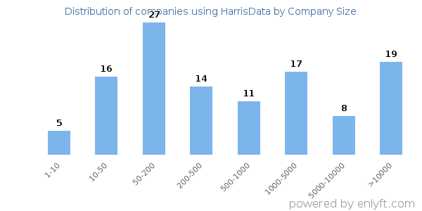 Companies using HarrisData, by size (number of employees)