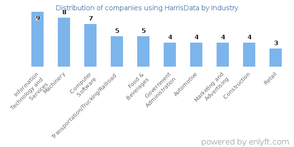 Companies using HarrisData - Distribution by industry