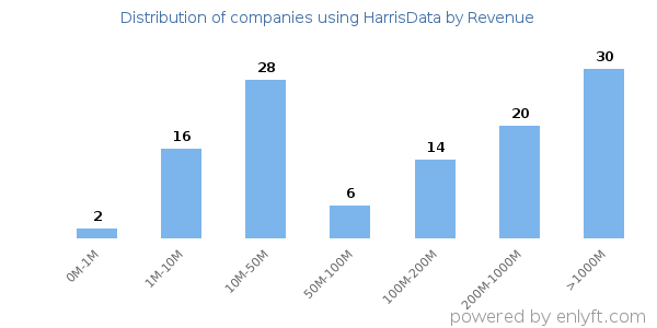 HarrisData clients - distribution by company revenue