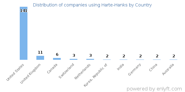 Harte-Hanks customers by country