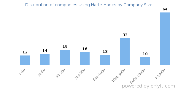 Companies using Harte-Hanks, by size (number of employees)