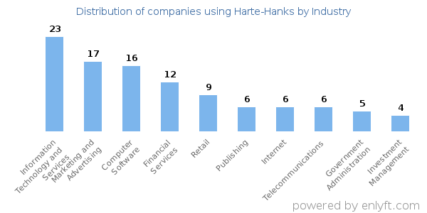 Companies using Harte-Hanks - Distribution by industry