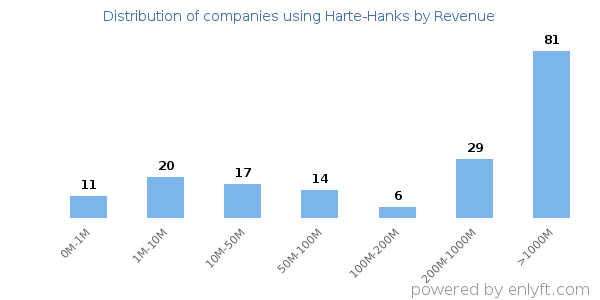 Harte-Hanks clients - distribution by company revenue