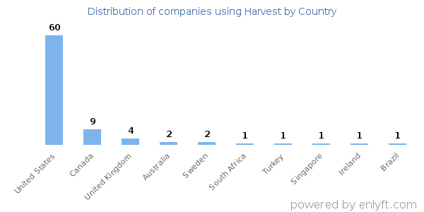 Harvest customers by country