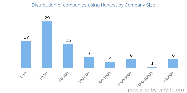 Companies using Harvest, by size (number of employees)
