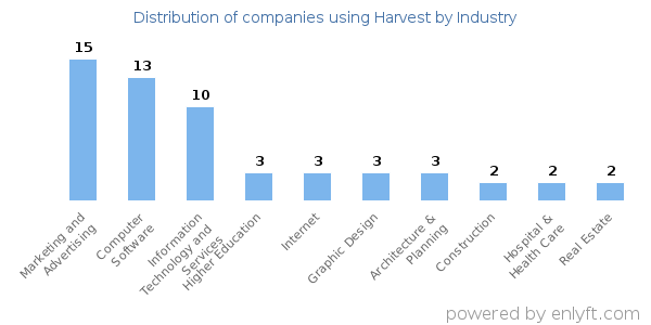 Companies using Harvest - Distribution by industry
