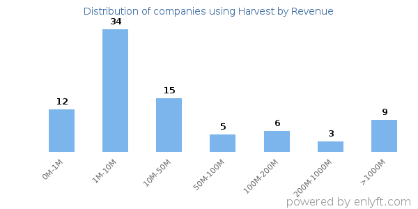 Harvest clients - distribution by company revenue