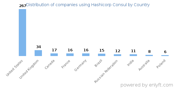 Hashicorp Consul customers by country