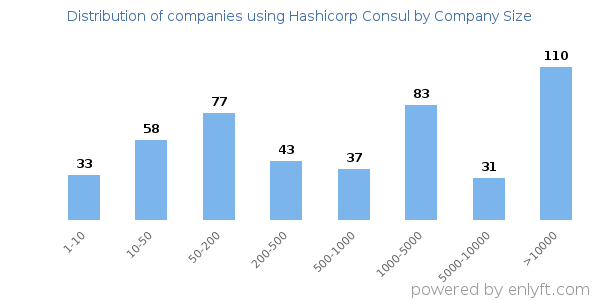 Companies using Hashicorp Consul, by size (number of employees)