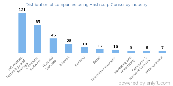 Companies using Hashicorp Consul - Distribution by industry