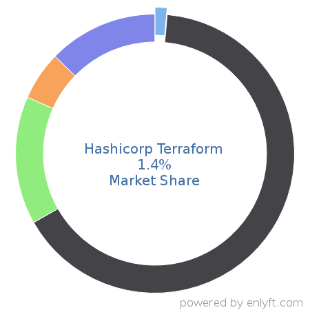 Hashicorp Terraform market share in IT Management Software is about 1.4%