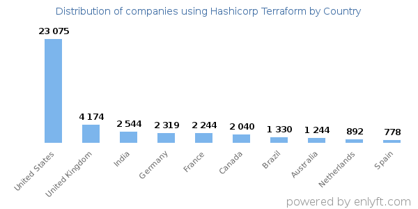 Hashicorp Terraform customers by country