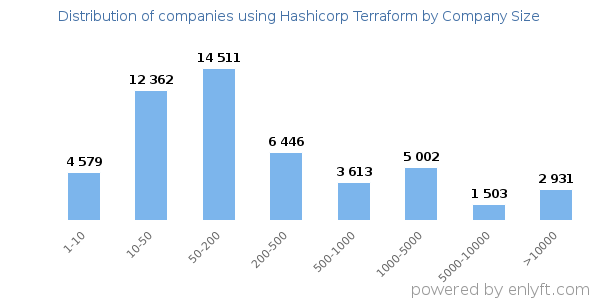 Companies using Hashicorp Terraform, by size (number of employees)