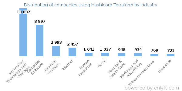 Companies using Hashicorp Terraform - Distribution by industry