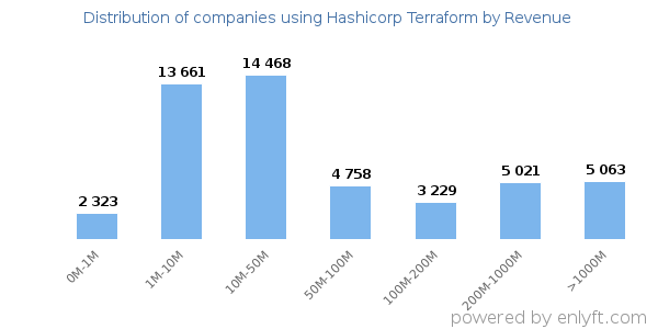 Hashicorp Terraform clients - distribution by company revenue