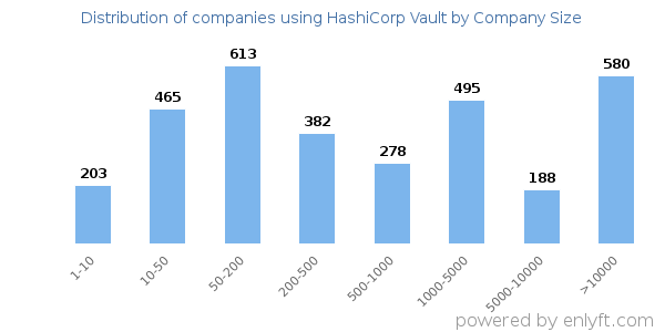 Companies using HashiCorp Vault, by size (number of employees)