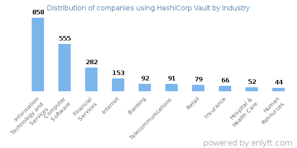 Companies using HashiCorp Vault - Distribution by industry