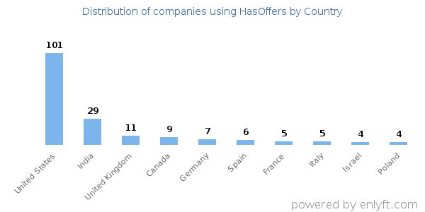HasOffers customers by country