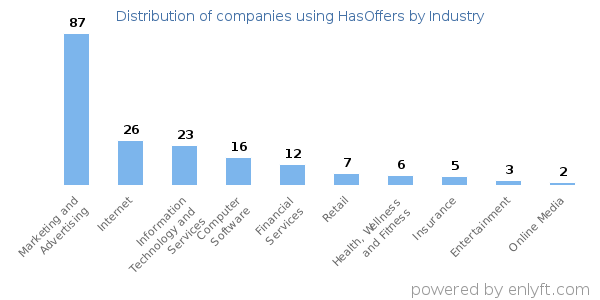 Companies using HasOffers - Distribution by industry
