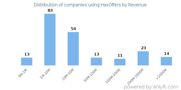 HasOffers clients - distribution by company revenue