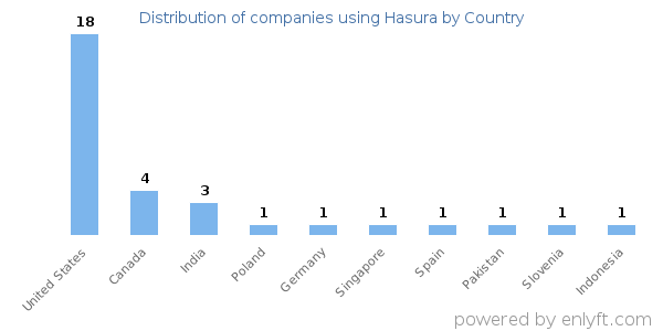 Hasura customers by country