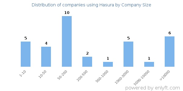 Companies using Hasura, by size (number of employees)