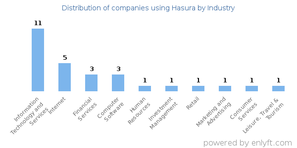 Companies using Hasura - Distribution by industry