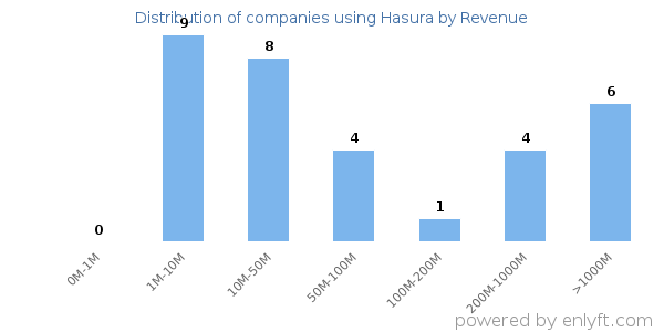 Hasura clients - distribution by company revenue
