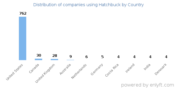 Hatchbuck customers by country