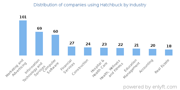 Companies using Hatchbuck - Distribution by industry