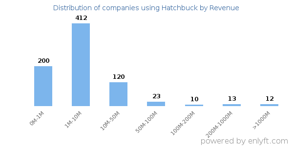 Hatchbuck clients - distribution by company revenue