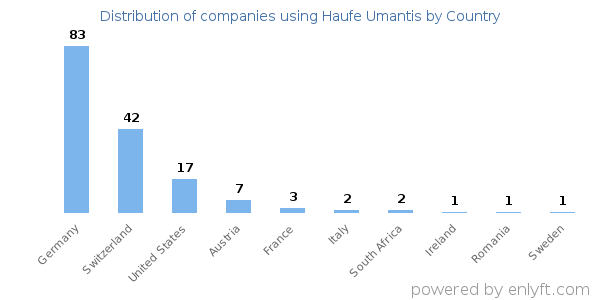 Haufe Umantis customers by country