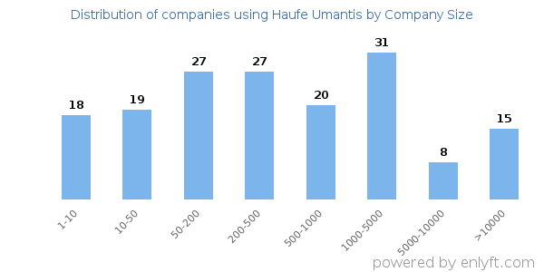 Companies using Haufe Umantis, by size (number of employees)