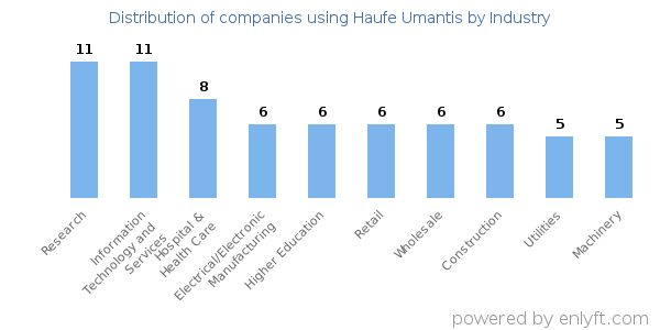 Companies using Haufe Umantis - Distribution by industry