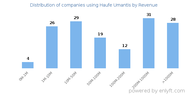 Haufe Umantis clients - distribution by company revenue