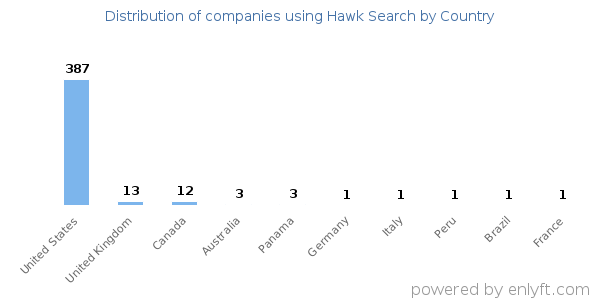 Hawk Search customers by country