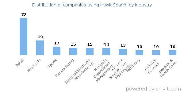 Companies using Hawk Search - Distribution by industry