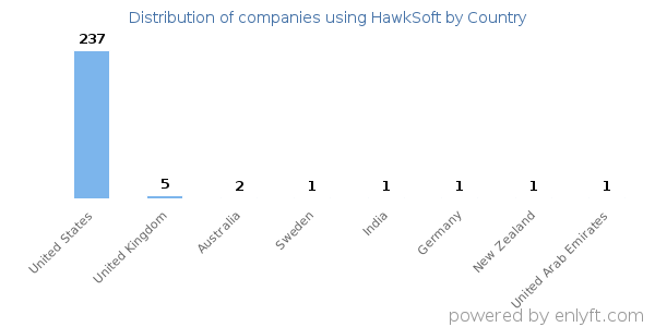 HawkSoft customers by country
