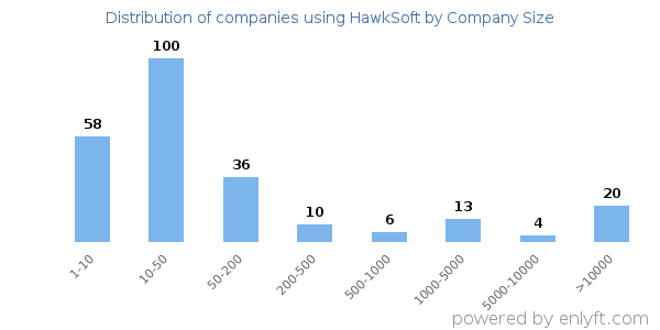 Companies using HawkSoft, by size (number of employees)