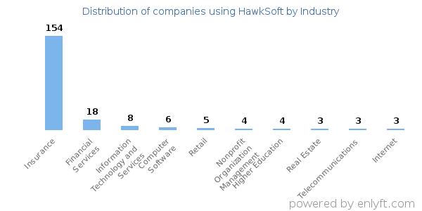 Companies using HawkSoft - Distribution by industry