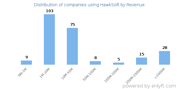 HawkSoft clients - distribution by company revenue