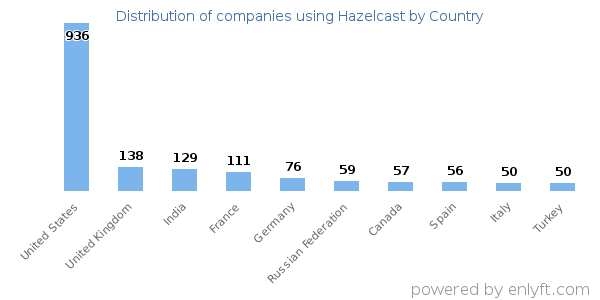 Hazelcast customers by country