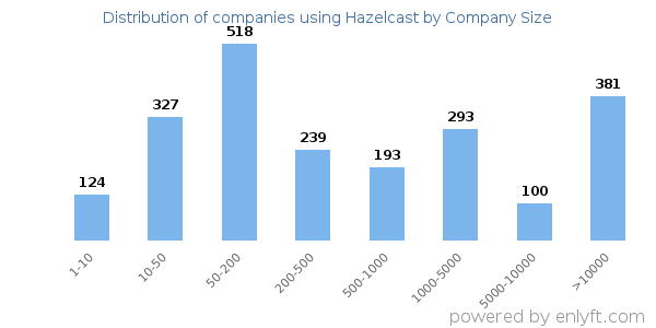 Companies using Hazelcast, by size (number of employees)