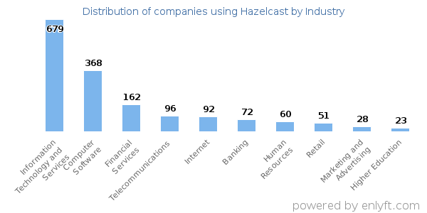 Companies using Hazelcast - Distribution by industry