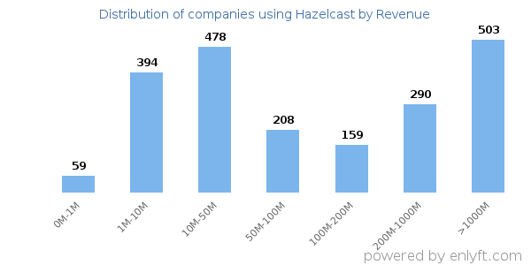 Hazelcast clients - distribution by company revenue