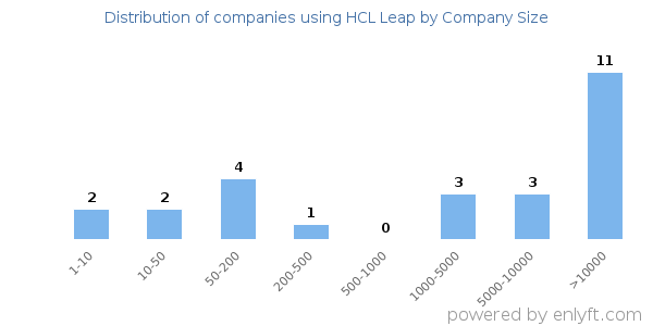 Companies using HCL Leap, by size (number of employees)
